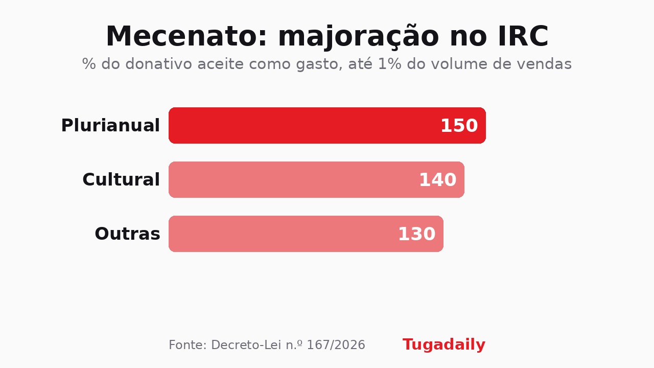 Bar chart of the uplift applied to donations against Portuguese corporate tax: 150% for multi-year contracts, 140% for cultural giving, 130% for other bodies