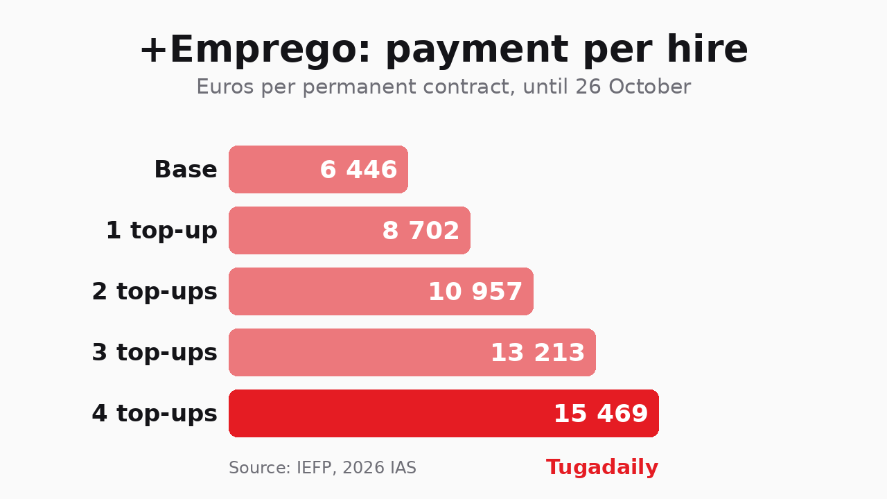 Tugadaily chart: Medida +Emprego payment per permanent contract, from €6,446 with no top-ups to €15,469 with four