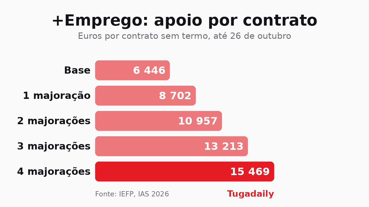 Gráfico Tugadaily: apoio da Medida +Emprego por contrato sem termo, de 6.446 euros sem majorações a 15.469 euros com quatro