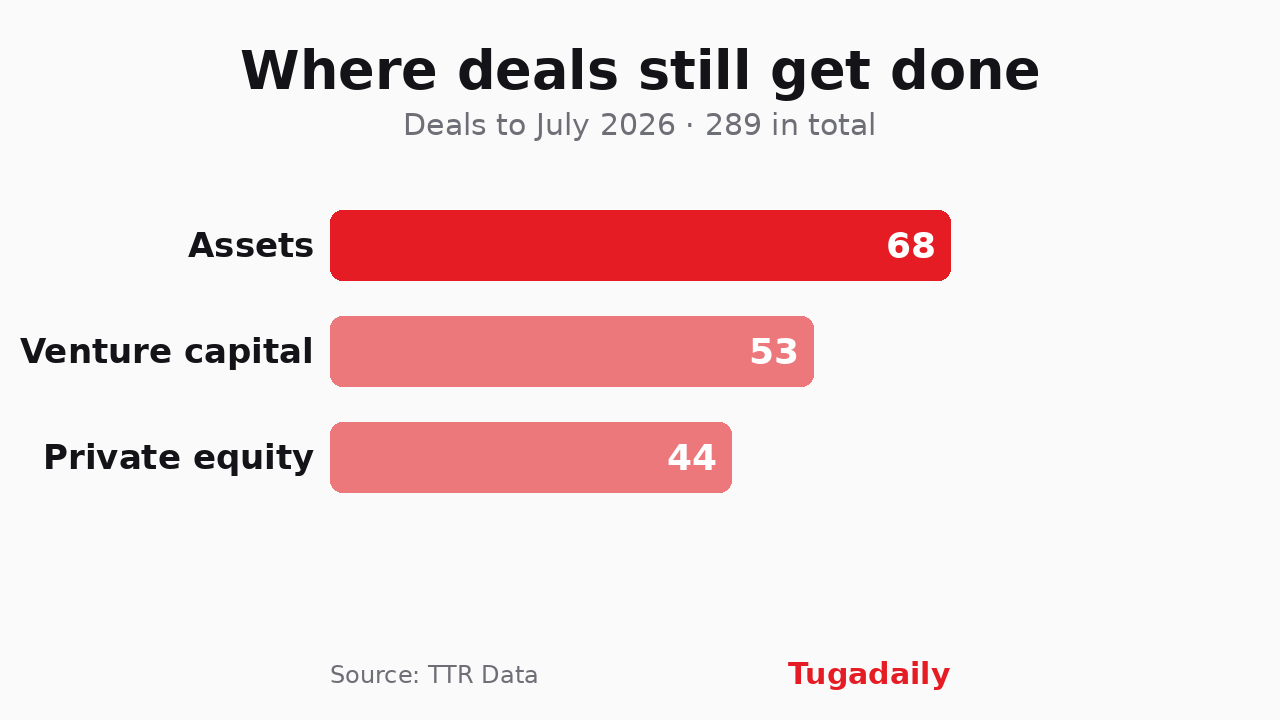 Tugadaily bar chart of Portuguese transactional market deals to July 2026: assets 68, venture capital 53, private equity 44