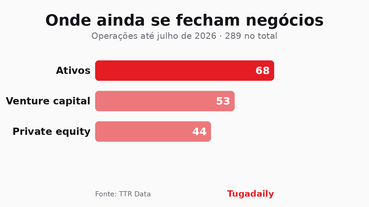 Gráfico de barras Tugadaily com as operações do mercado transacional português até julho de 2026: ativos 68, venture capital 53, private equity 44