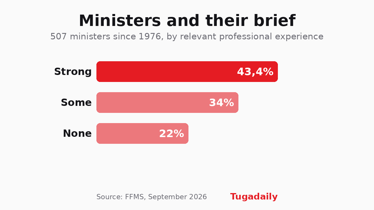 Tugadaily bar chart: of 507 Portuguese ministers since 1976, 43.4% had strong relevant experience, 34% some, 22% none