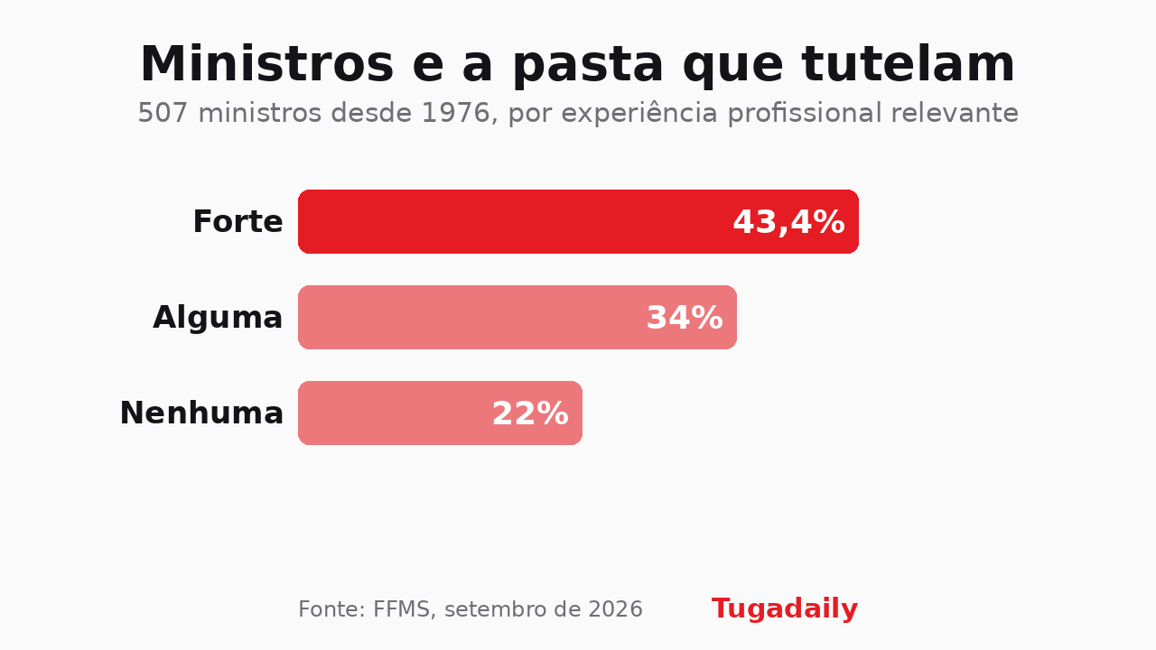 Gráfico de barras Tugadaily: dos 507 ministros portugueses desde 1976, 43,4% com experiência forte na pasta, 34% com alguma e 22% sem nenhuma relevante
