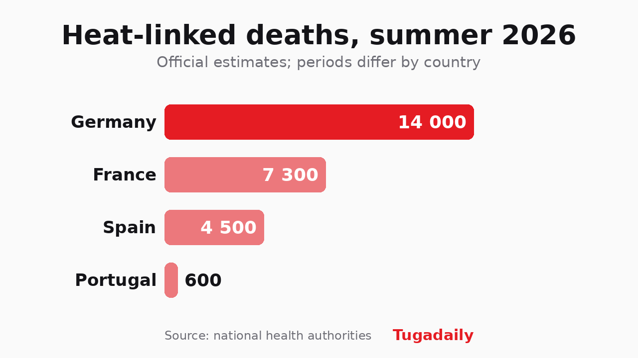 Bar chart of heat-linked deaths in 2026: Germany 14,000, France 7,300, Spain 4,500 and Portugal 600