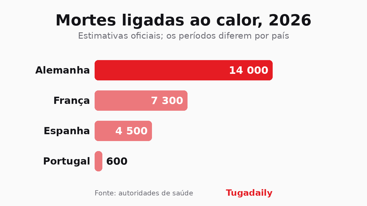 Gráfico de barras com as mortes ligadas ao calor em 2026: Alemanha 14 000, França 7 300, Espanha 4 500 e Portugal 600