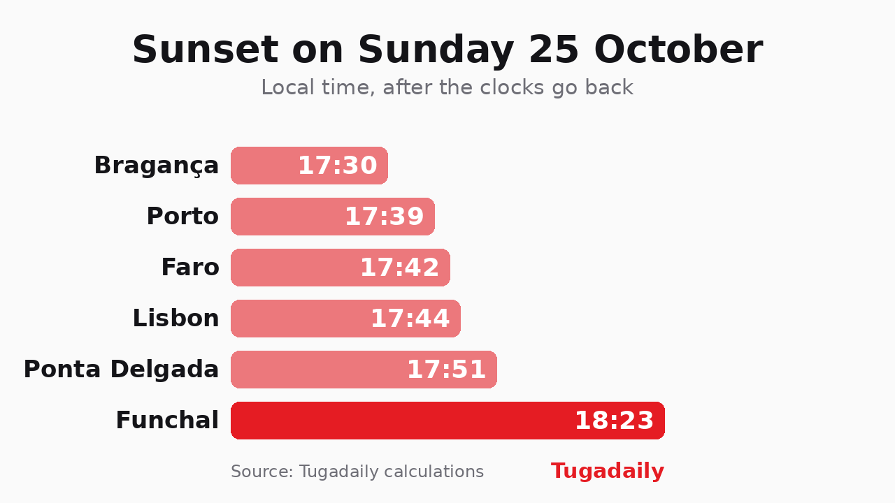 Tugadaily chart: sunset time on Sunday 25 October 2026 in Bragança, Porto, Faro, Lisbon, Ponta Delgada and Funchal, after the clocks go back