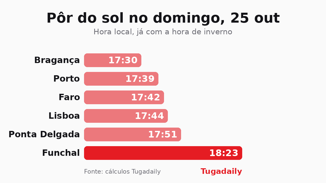 Gráfico Tugadaily: hora do pôr do sol no domingo, 25 de outubro de 2026, em Bragança, Porto, Faro, Lisboa, Ponta Delgada e Funchal, já com a hora de inverno