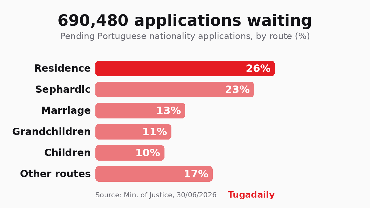 Tugadaily bar chart of 690,480 pending Portuguese nationality applications by route: residence 26%, Sephardic 23%, marriage 13%, grandchildren 11%, children 10%, other routes 17%