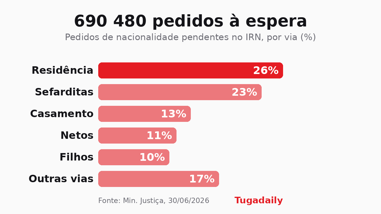 Gráfico de barras da Tugadaily com os 690.480 pedidos de nacionalidade pendentes por via: residência 26%, sefarditas 23%, casamento 13%, netos 11%, filhos 10%, outras vias 17%