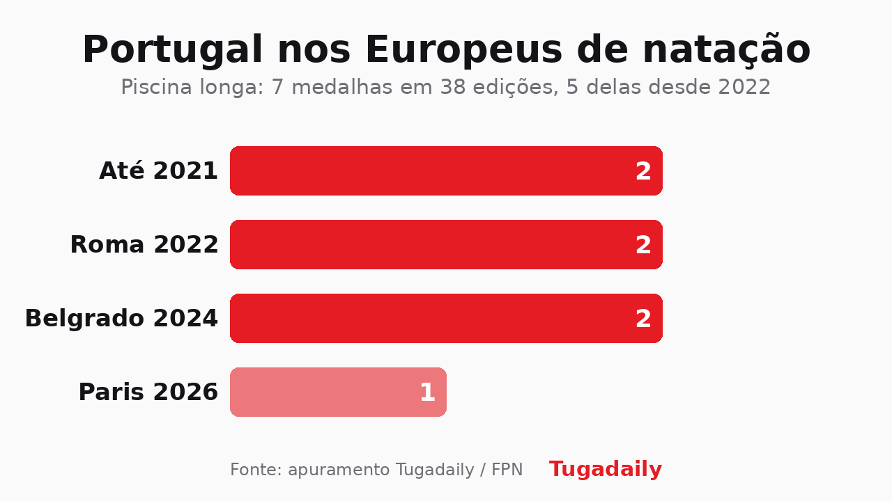 Gráfico de barras com as medalhas portuguesas nos Europeus de natação em piscina longa: duas até 2021, duas em Roma 2022, duas em Belgrado 2024 e uma em Paris 2026