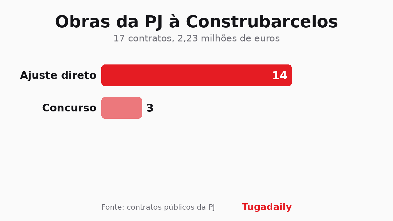 Chart: of the judicial police's 17 contracts with Construbarcelos, 14 were direct awards and three went to open tender