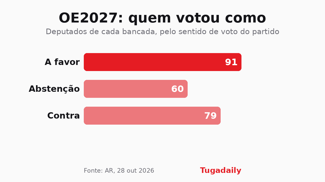 Gráfico de barras com os deputados de cada bancada agrupados pelo sentido de voto do partido no OE2027: 91 a favor, 60 abstenção, 79 contra