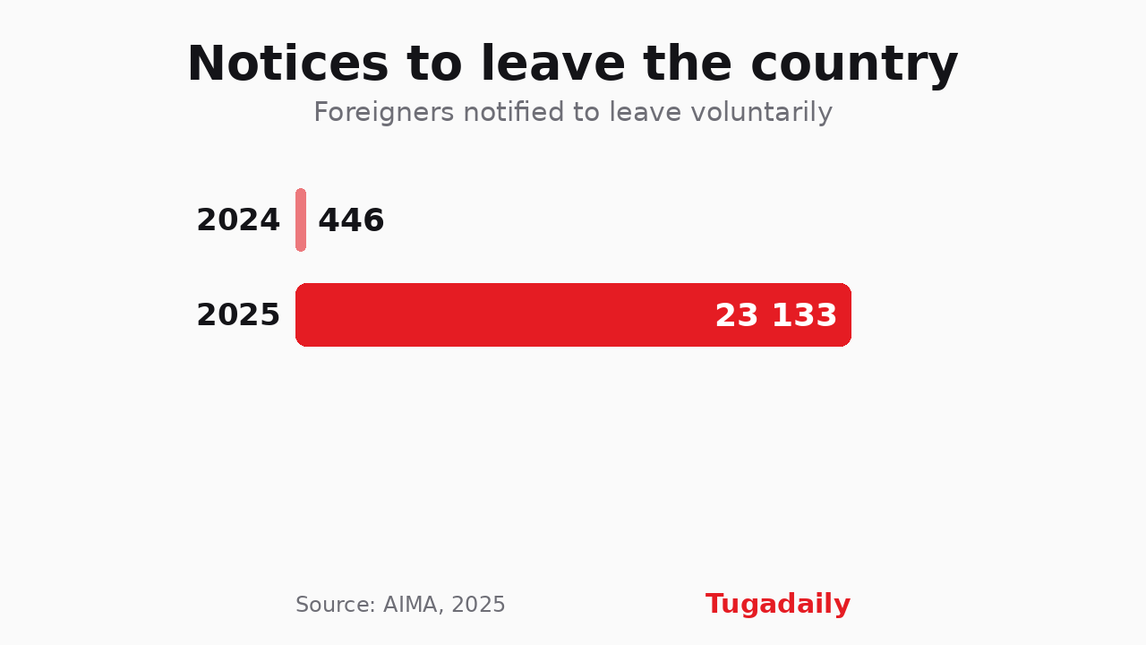 Tugadaily chart: notices for foreigners to leave voluntarily, 446 in 2024 versus 23,133 in 2025