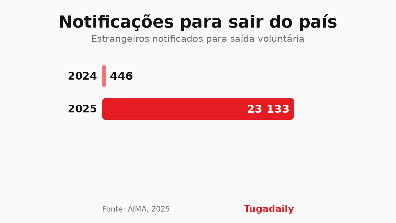 Gráfico Tugadaily: notificações para saída voluntária de estrangeiros, 446 em 2024 contra 23.133 em 2025