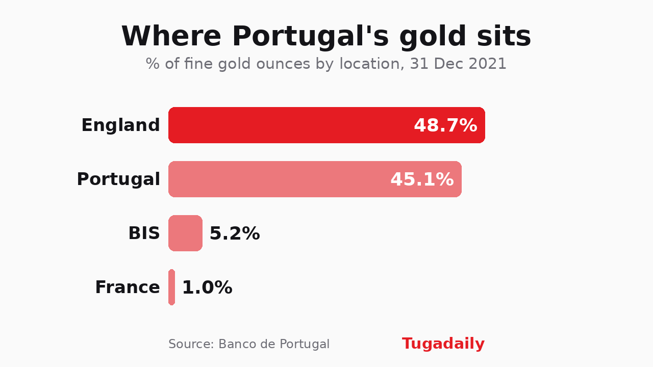 Bar chart of where Portugal's gold is held: England 48.7%, Portugal 45.1%, BIS 5.2% and France 1.0%