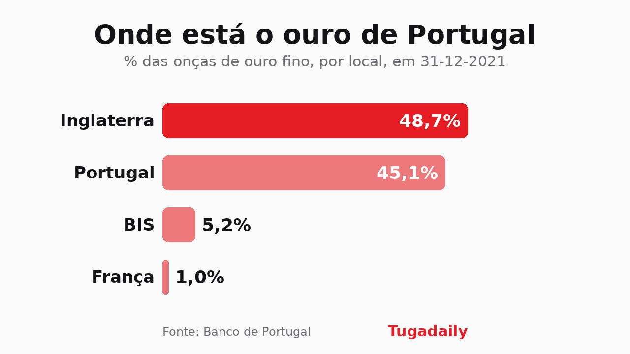 Gráfico de barras com a distribuição do ouro português por local de depósito: Inglaterra 48,7%, Portugal 45,1%, BIS 5,2% e França 1,0%
