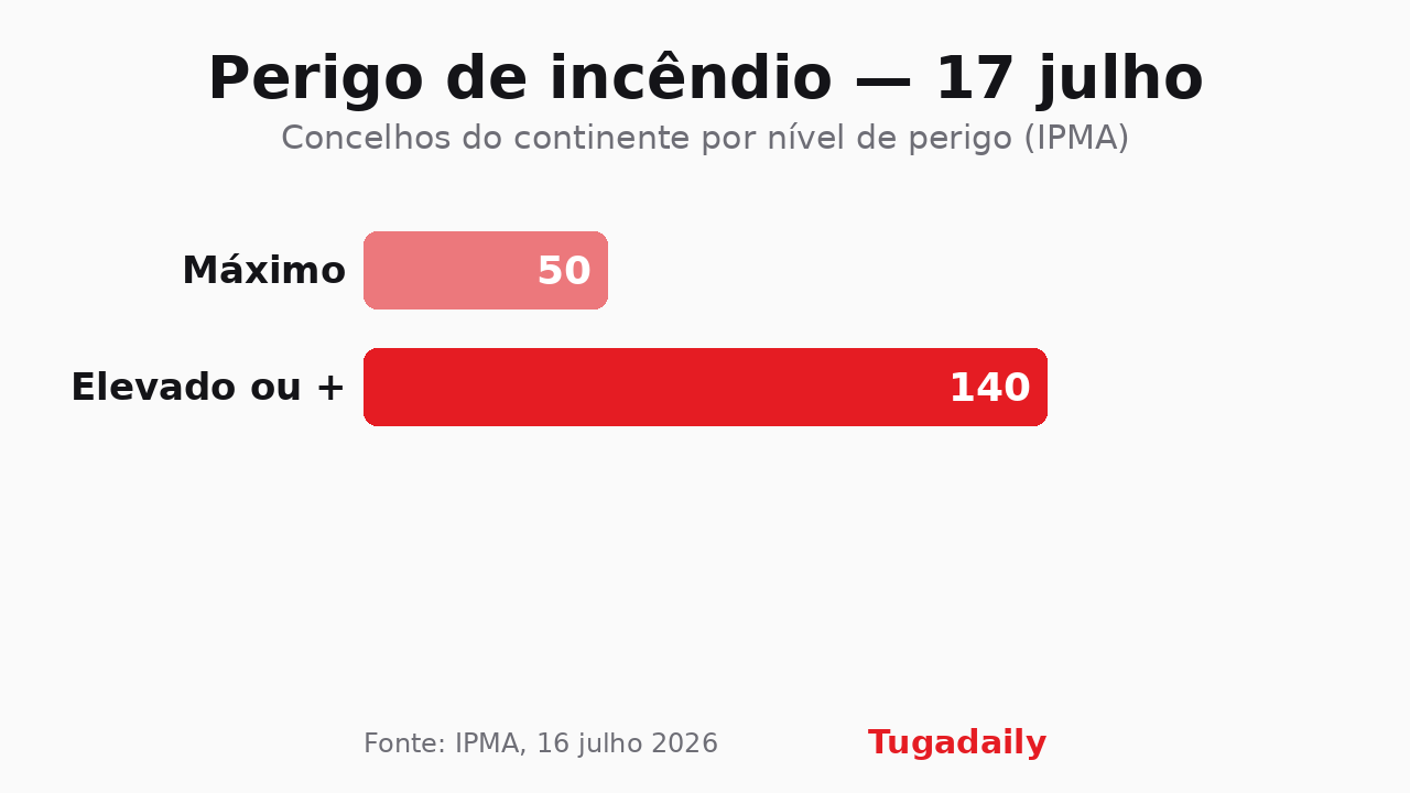 Gráfico Tugadaily com o número de concelhos em perigo máximo (50) e em perigo elevado ou superior (140) segundo o IPMA