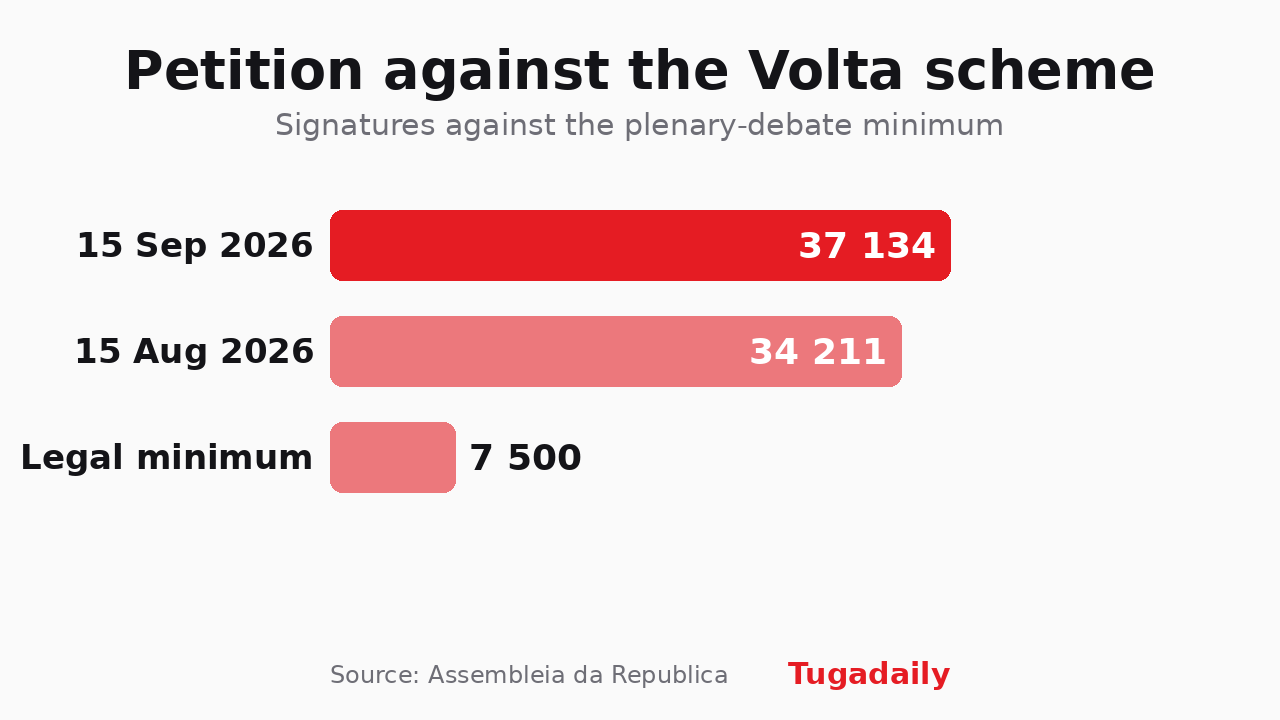 Tugadaily bar chart comparing the petition's 37,134 signatures on 15 September, the 34,211 it carried when filed, and the 7,500 legal minimum