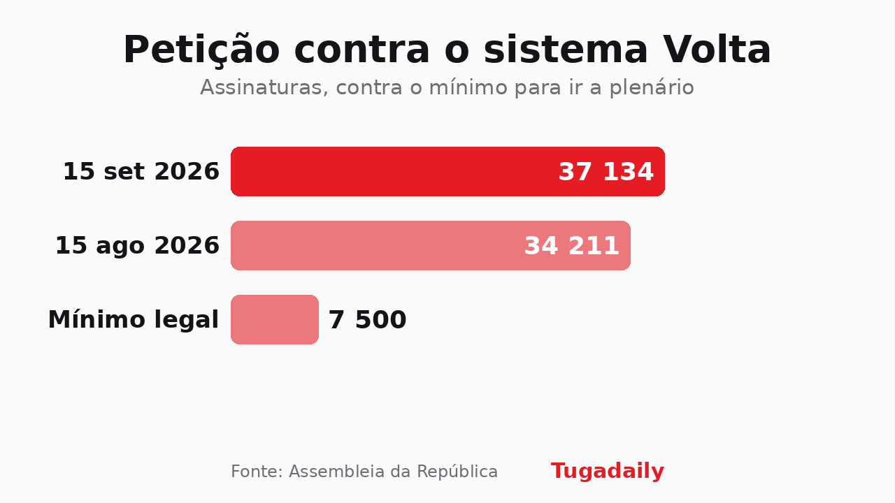 Gráfico de barras Tugadaily comparando as 37.134 assinaturas da petição a 15 de setembro, as 34.211 à data de entrada e o mínimo legal de 7.500