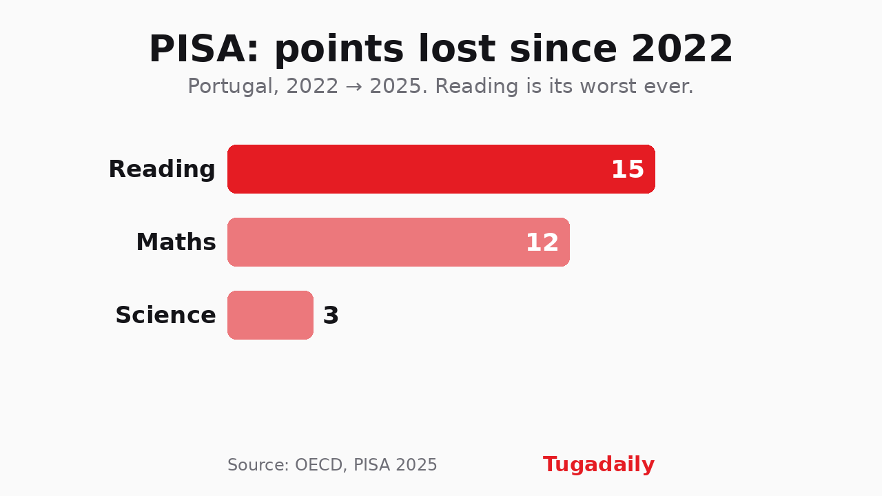Chart of the points Portugal lost in PISA between 2022 and 2025: reading 15, maths 12, science 3