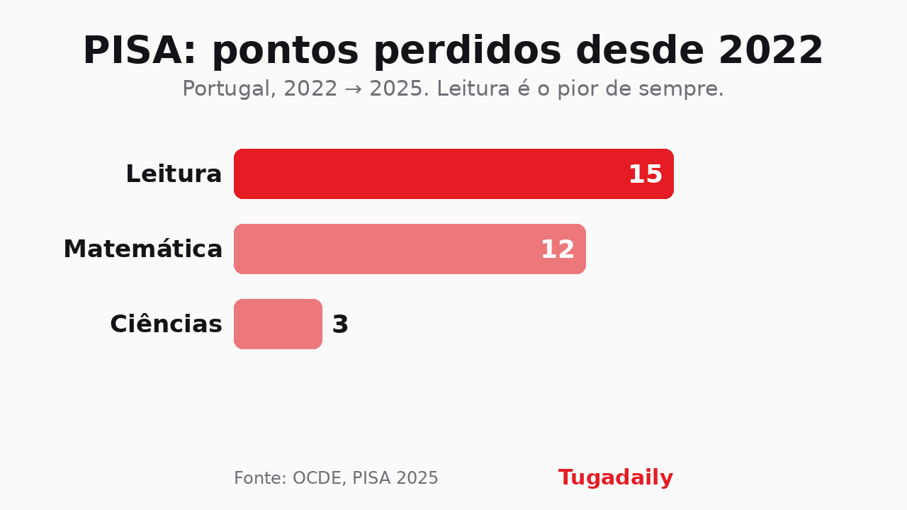 Gráfico dos pontos perdidos por Portugal no PISA entre 2022 e 2025: Leitura 15, Matemática 12, Ciências 3