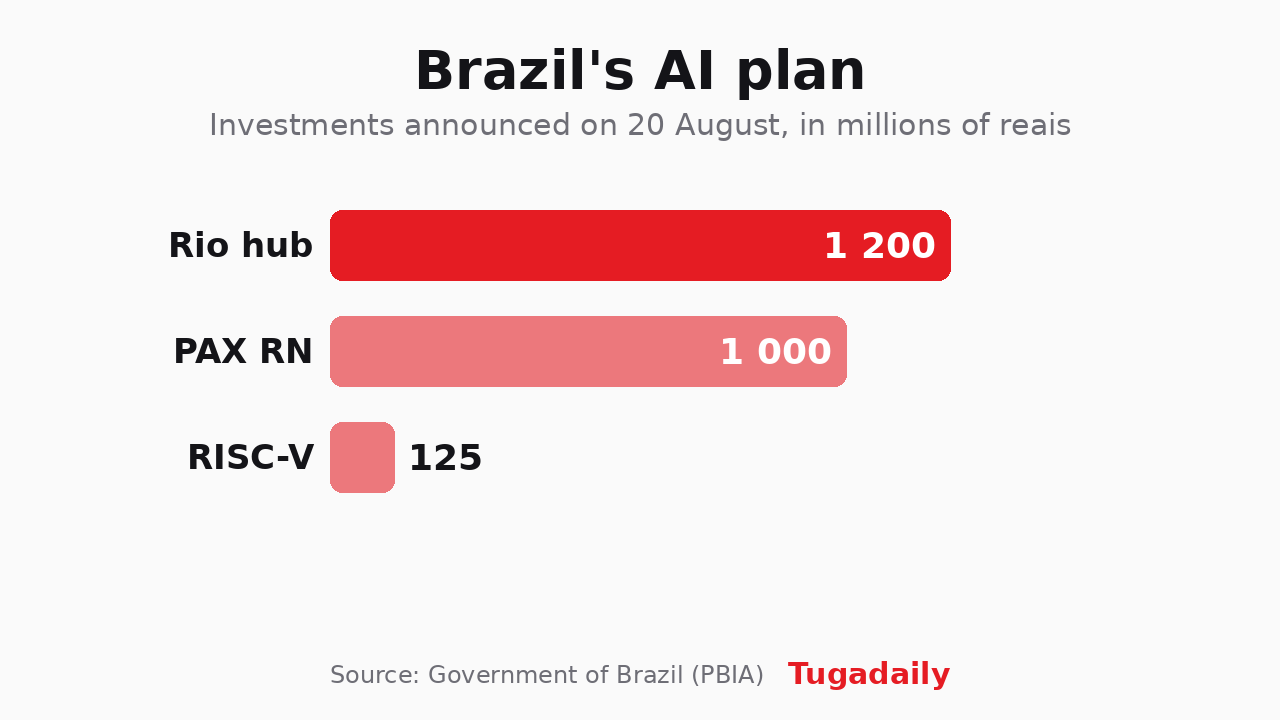 Tugadaily bar chart of Brazil's AI plan investments announced on 20 August 2026, in millions of reais: Rio hub 1,200, PAX RN 1,000, RISC-V chips 125
