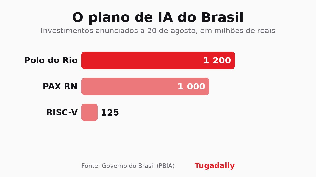 Gráfico de barras Tugadaily com os investimentos do plano de IA brasileiro anunciados a 20 de agosto de 2026, em milhões de reais: polo do Rio 1.200, PAX RN 1.000, chips RISC-V 125