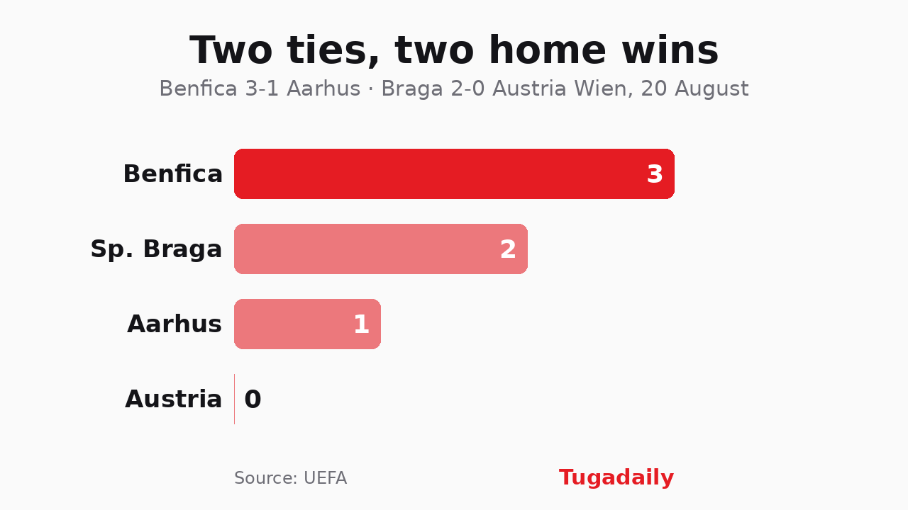 Tugadaily bar chart of the two first legs played in Portugal on 20 August 2026, Benfica 3-1 Aarhus and Braga 2-0 Austria Wien, with each side’s goals as a bar