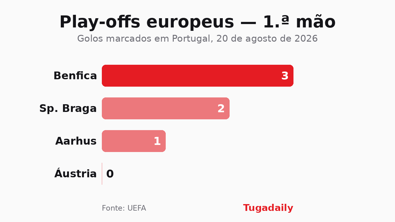 Tugadaily bar chart of the goals scored in Portugal on 20 August 2026: Benfica 3, Sp. Braga 2, Aarhus 1, Austria Wien 0