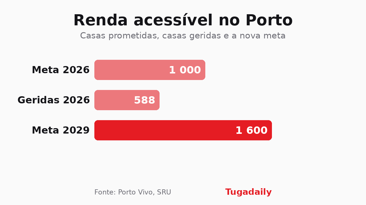 Gráfico de barras a comparar a meta de mil casas de renda acessível para 2026, as 588 sob gestão da Porto Vivo e a nova meta de 1.600 casas para 2029