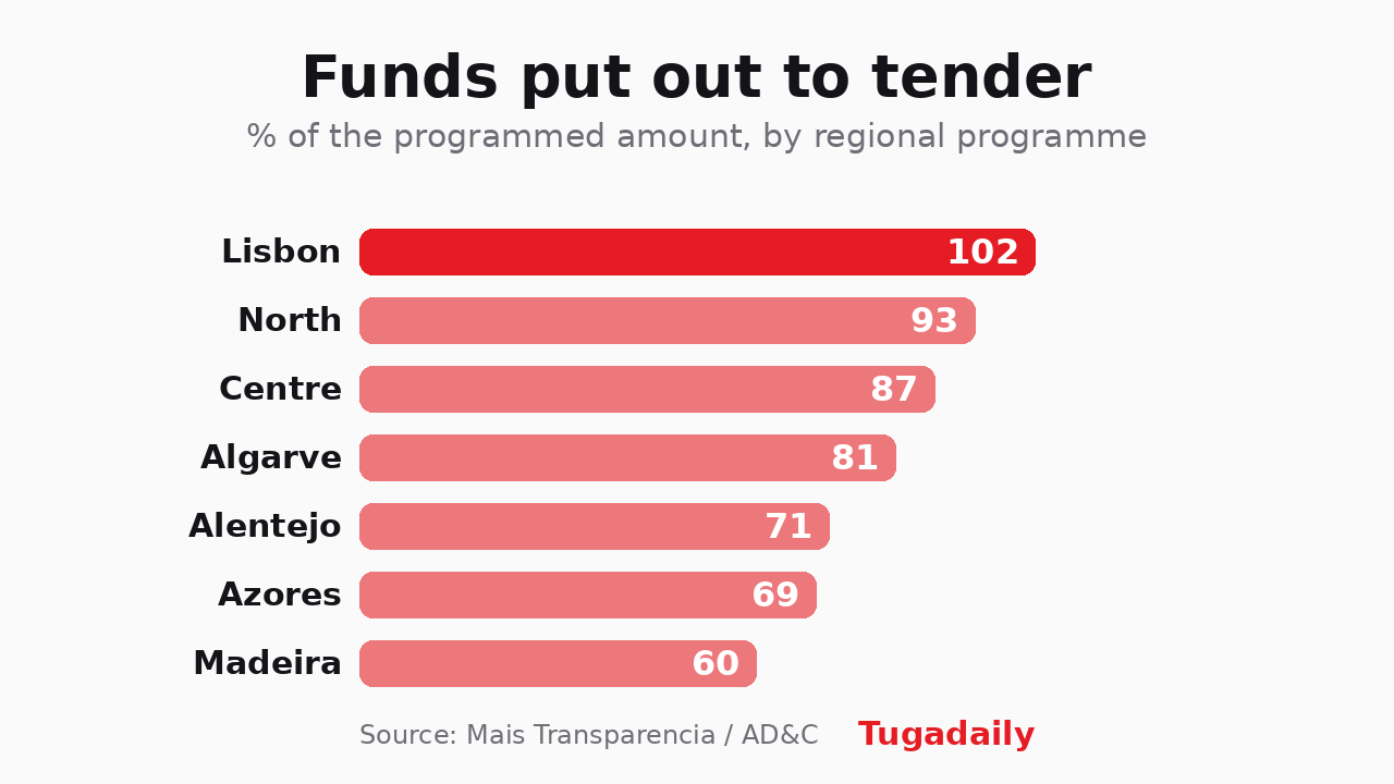 Bar chart of the share of programmed Portugal 2030 money already put out to tender by regional programme: Lisbon 102%, North 93%, Centre 87%, Algarve 81%, Alentejo 71%, Azores 69%, Madeira 60%