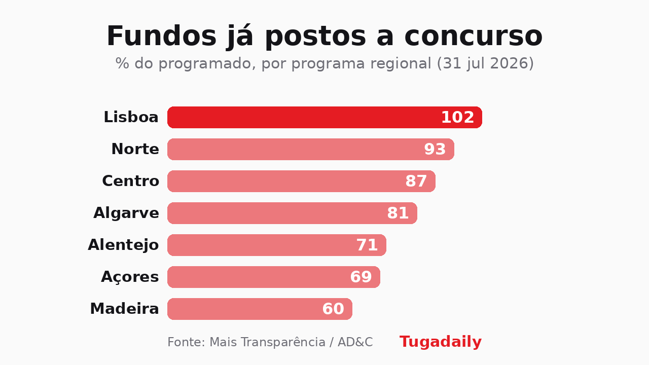 Gráfico de barras com a percentagem do valor programado já colocado a concurso por programa regional do Portugal 2030: Lisboa 102%, Norte 93%, Centro 87%, Algarve 81%, Alentejo 71%, Açores 69%, Madeira 60%