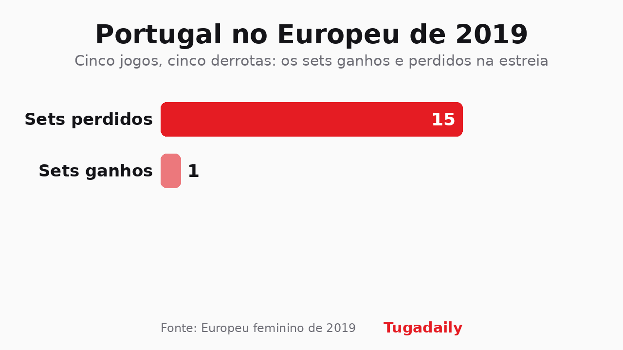 Gráfico de barras com os sets ganhos e perdidos por Portugal no Campeonato da Europa feminino de voleibol de 2019: um ganho, quinze perdidos