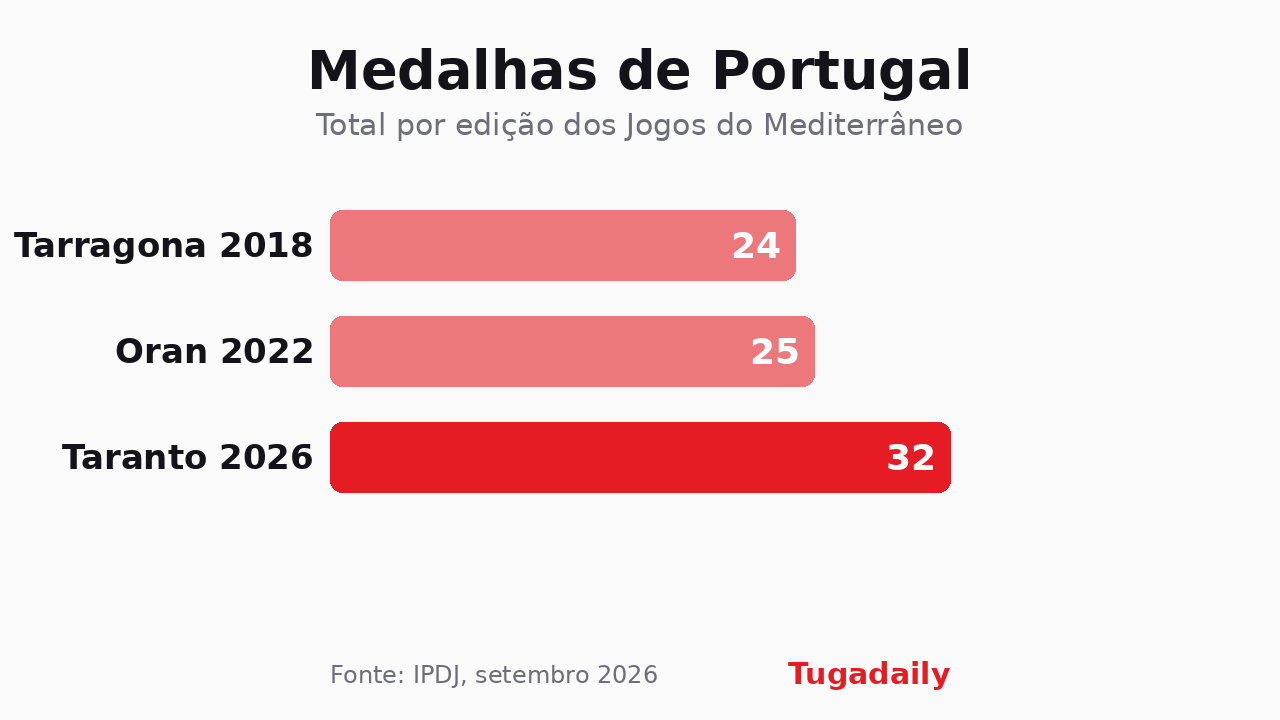 Gráfico de barras com o total de medalhas de Portugal nos Jogos do Mediterrâneo: 24 em Tarragona 2018, 25 em Oran 2022 e 32 em Taranto 2026