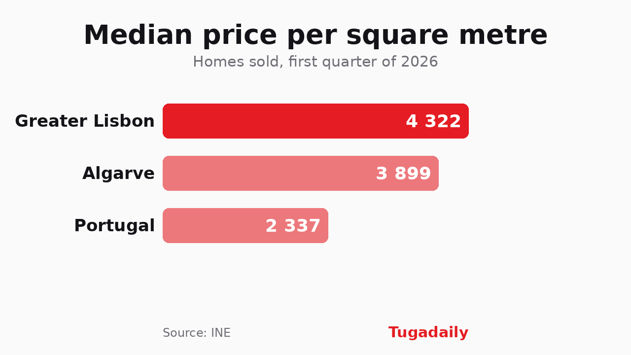 Tugadaily bar chart of median price per square metre for homes sold in the first quarter of 2026: Greater Lisbon €4,322, Algarve €3,899, Portugal €2,337