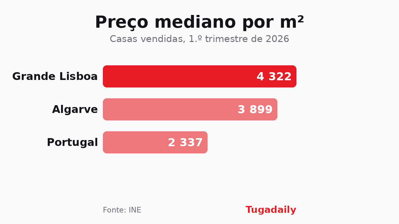 Gráfico de barras Tugadaily com o preço mediano por metro quadrado das casas vendidas no primeiro trimestre de 2026: Grande Lisboa 4.322 euros, Algarve 3.899 euros, Portugal 2.337 euros