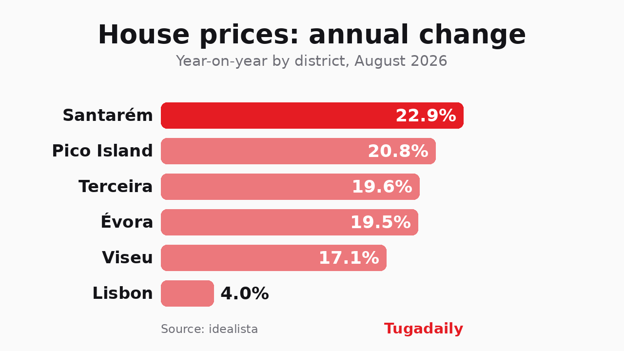 Tugadaily bar chart of annual house price changes in August 2026: Santarém 22.9%, Pico Island 20.8%, Terceira 19.6%, Évora 19.5%, Viseu 17.1% and Lisbon 4%