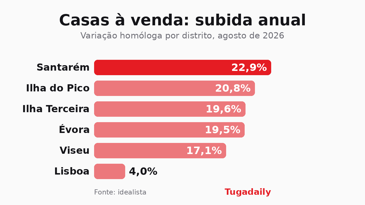 Gráfico de barras Tugadaily com a variação homóloga do preço das casas à venda em agosto de 2026: Santarém 22,9%, ilha do Pico 20,8%, ilha Terceira 19,6%, Évora 19,5%, Viseu 17,1% e Lisboa 4%
