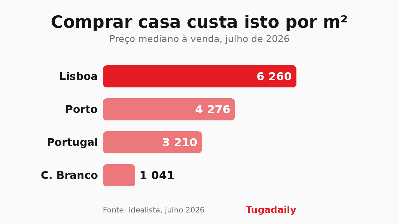 Tugadaily chart of median asking prices per square metre in July 2026: Lisbon €6,260, Porto €4,276, Portugal €3,210 and Castelo Branco €1,041