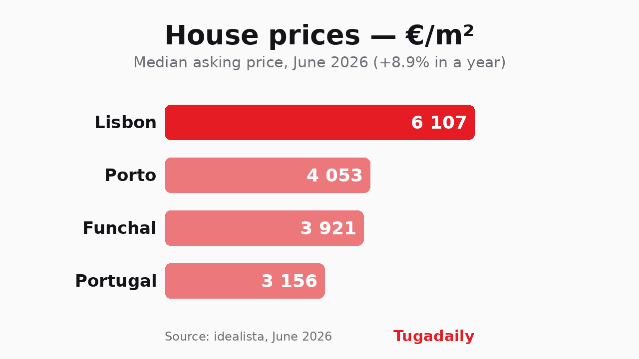 Tugadaily chart: median house asking price per square metre, June 2026