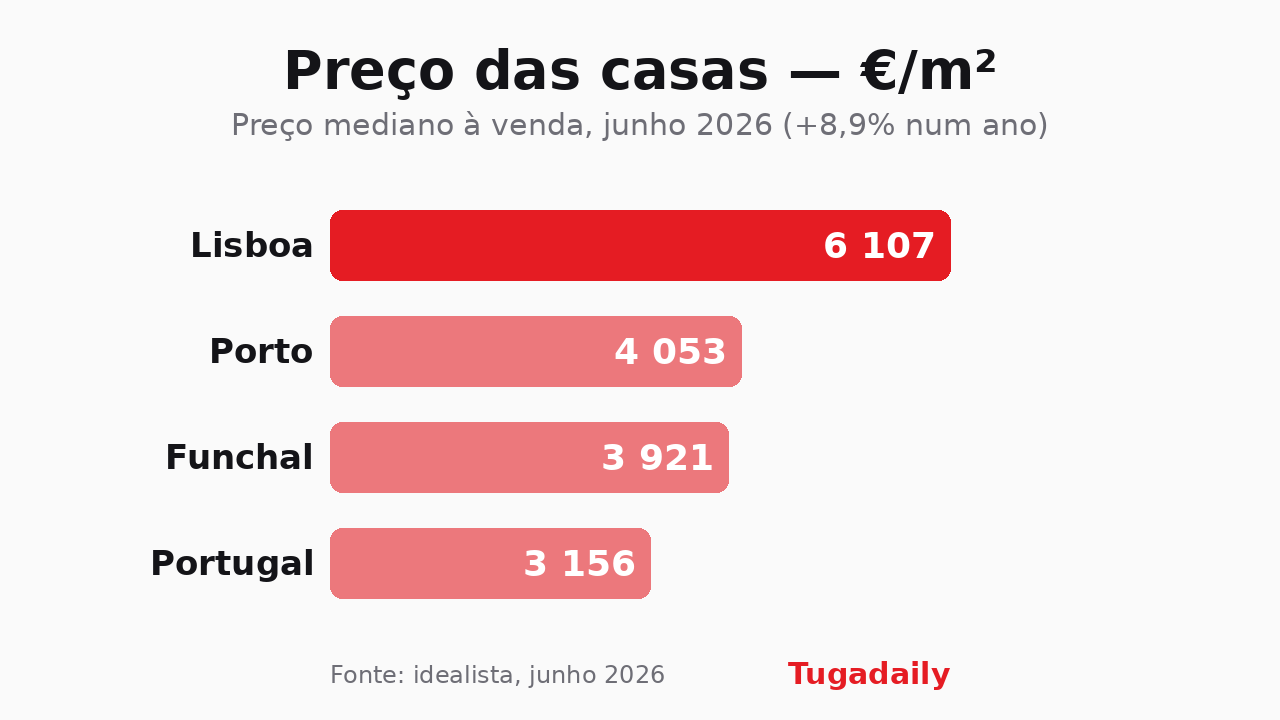 Tugadaily chart: median house asking price per square metre, June 2026
