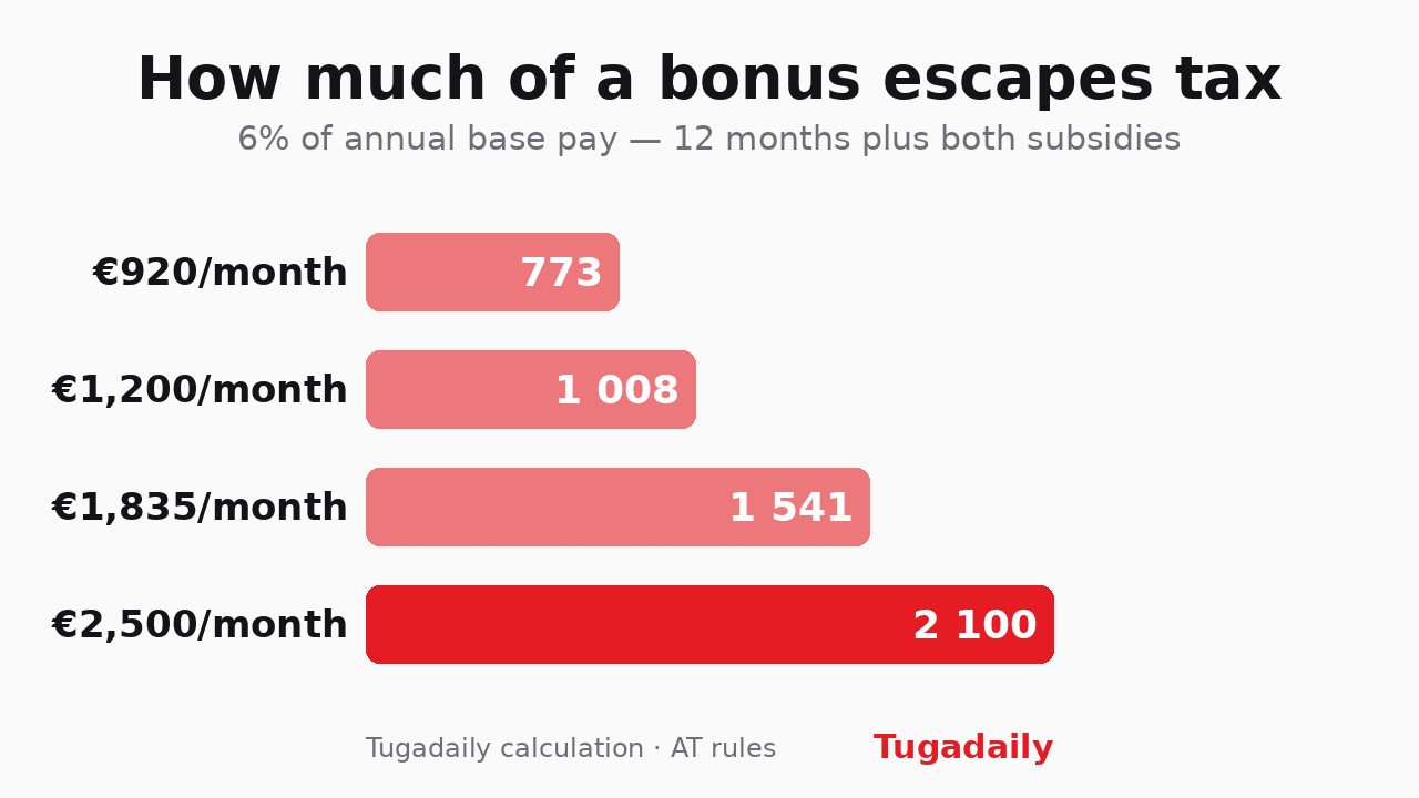 Bar chart of the tax-free bonus ceiling by monthly base salary in Portugal: 920 euros a month gives 773 euros exempt, 1,200 gives 1,008, 1,835 gives 1,541 and 2,500 gives 2,100