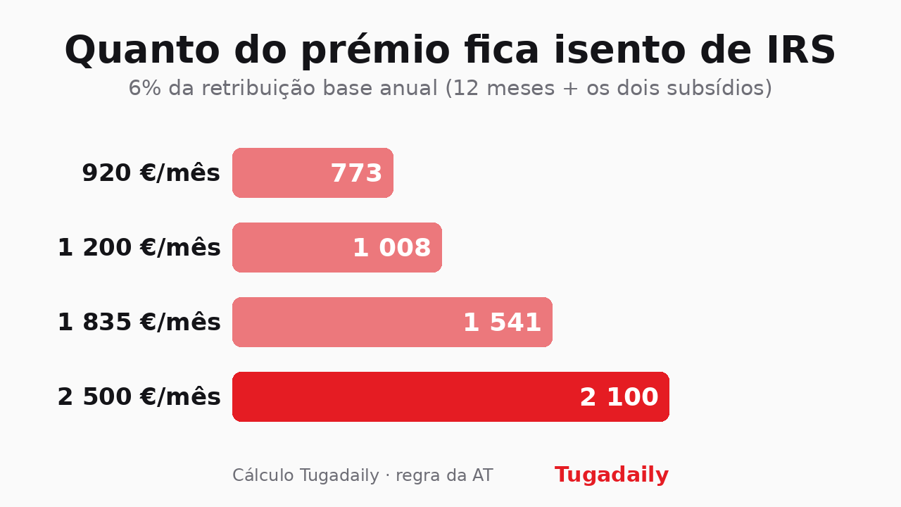 Gráfico de barras com o valor de prémio isento de IRS por salário base mensal: 920 euros/mês dá 773 euros isentos, 1.200 dá 1.008, 1.835 dá 1.541 e 2.500 dá 2.100