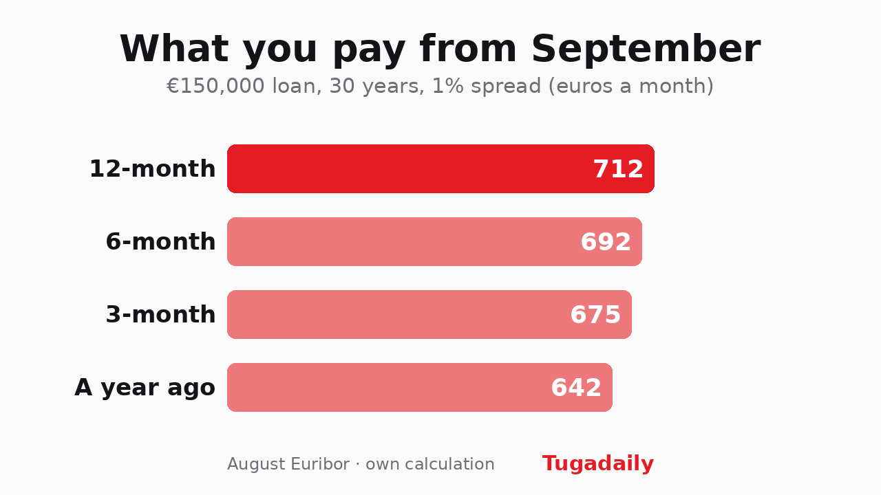 Bar chart of the monthly payment on a 150,000-euro home loan by Euribor term, compared with a year ago