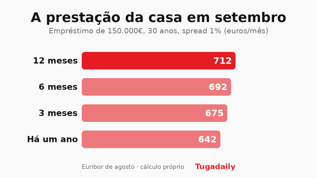 Gráfico de barras com a prestação mensal de um crédito de 150 mil euros consoante o prazo da Euribor, e a comparação com há um ano