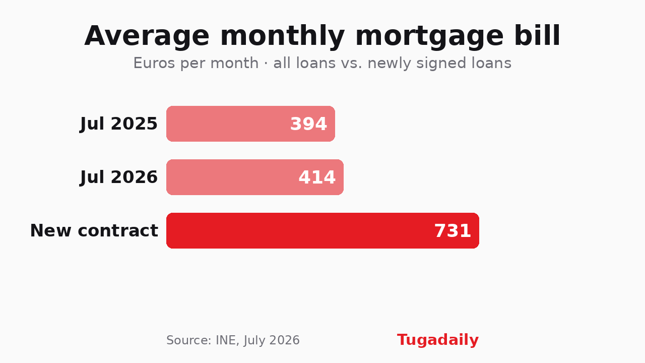 Tugadaily bar chart of the average monthly mortgage payment in Portugal: 394 euros in July 2025, 414 euros in July 2026, and 731 euros on loans signed in the last three months