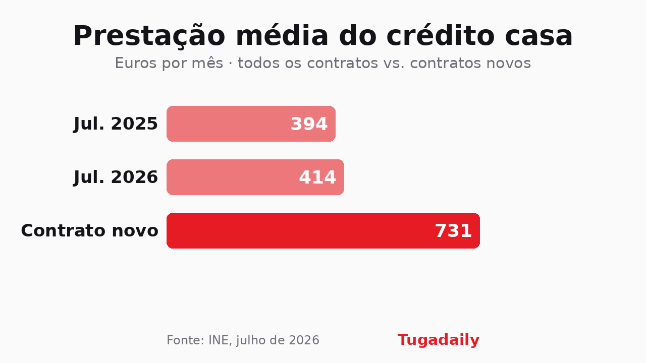 Gráfico de barras da Tugadaily com a prestação média mensal do crédito à habitação em Portugal: 394 euros em julho de 2025, 414 euros em julho de 2026 e 731 euros nos contratos assinados nos últimos três meses