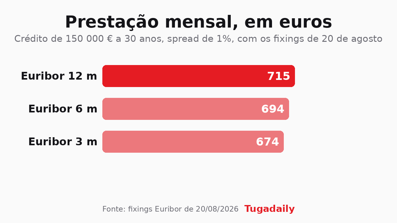 Gráfico de barras com a prestação mensal de um crédito de 150 mil euros a 30 anos nas Euribor a 3, 6 e 12 meses, com os fixings de 20 de agosto de 2026