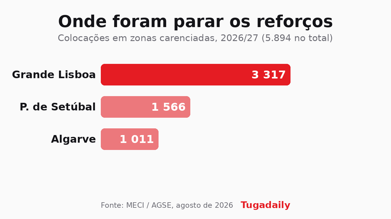 Gráfico de barras com as colocações de professores em zonas carenciadas: Grande Lisboa 3.317, Península de Setúbal 1.566 e Algarve 1.011