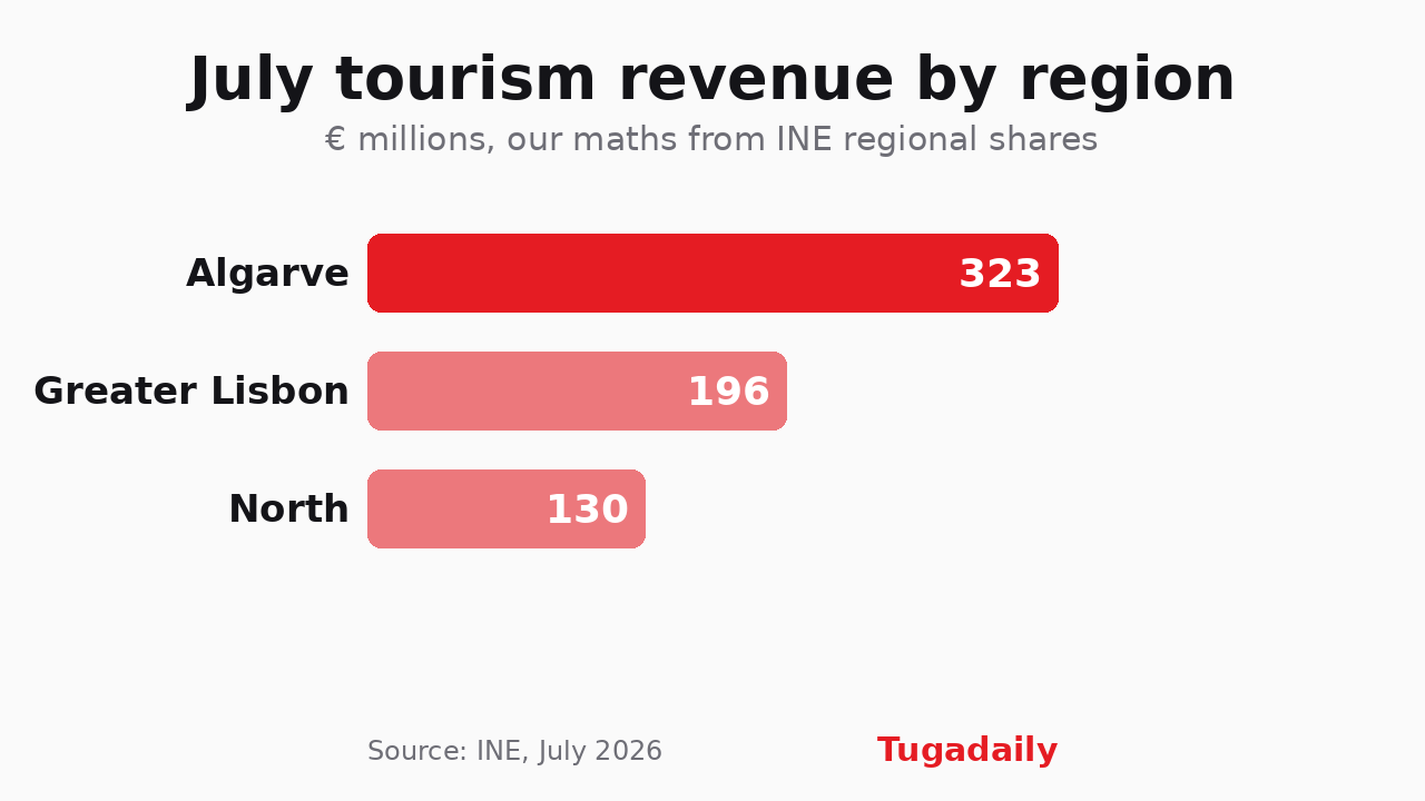 Bar chart of July 2026 tourism revenue by region: Algarve €323 million, Greater Lisbon €196 million, North €130 million